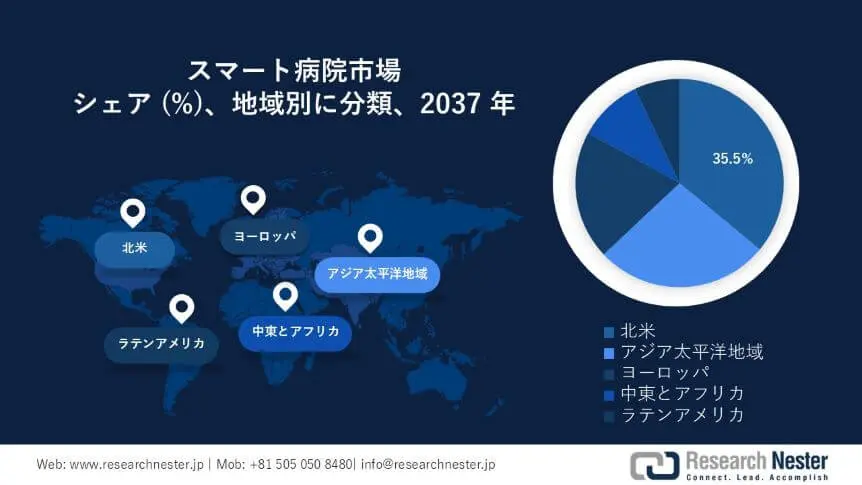 Smart Hospital Market Survey